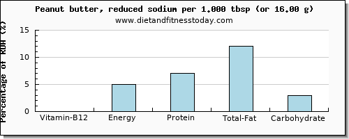 vitamin b12 and nutritional content in peanut butter